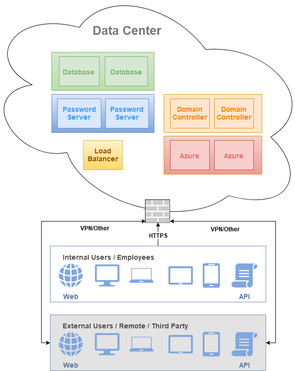 Azure Implementation with SSO